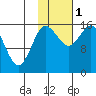 Drift River Term tide chart for Tuesday, November 1, 2022