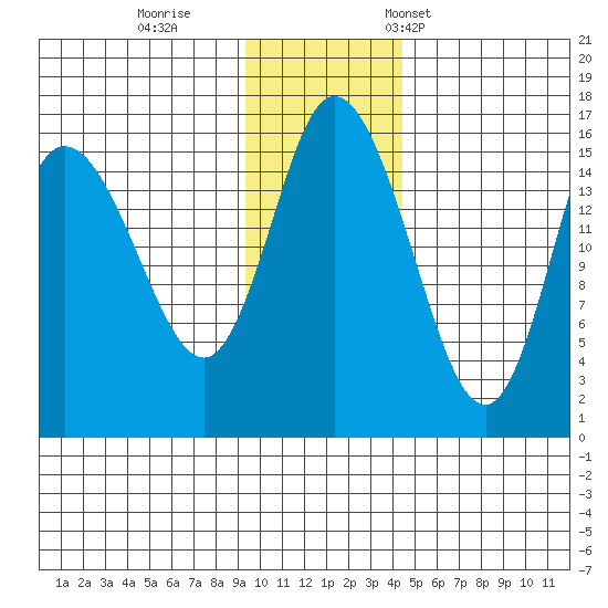 Drift River Term tide chart for Sunday, November 20, 2022