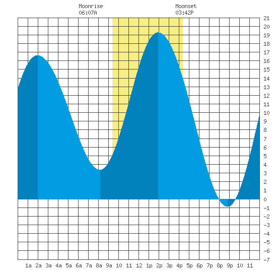 Drift River Term tide chart for Monday, November 21, 2022