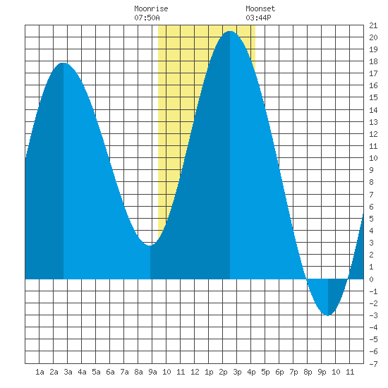 Drift River Term tide chart for Tuesday, November 22, 2022