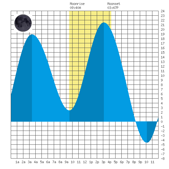 Drift River Term tide chart for Wednesday, November 23, 2022