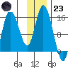 Drift River Term tide chart for Wednesday, November 23, 2022