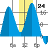 Drift River Term tide chart for Thursday, November 24, 2022