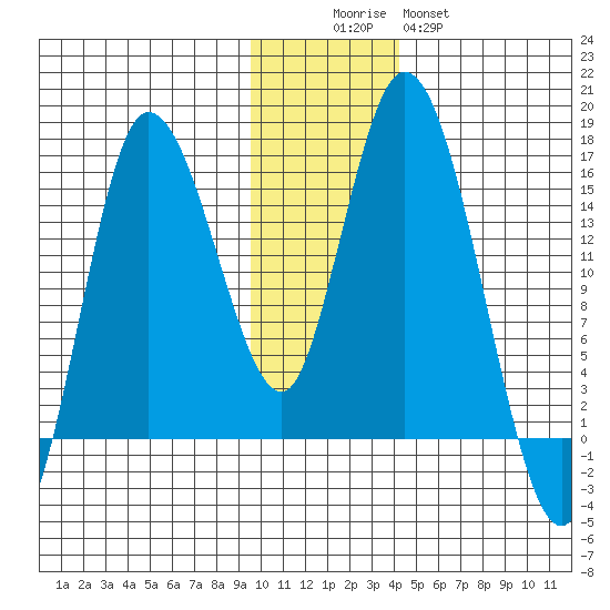 Drift River Term tide chart for Friday, November 25, 2022