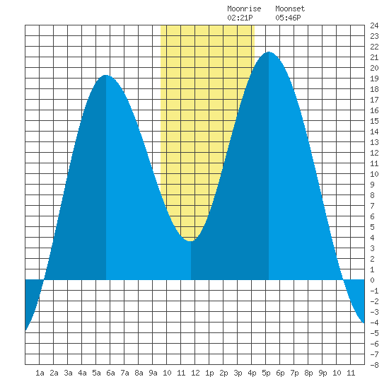 Drift River Term tide chart for Saturday, November 26, 2022