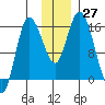 Drift River Term tide chart for Sunday, November 27, 2022