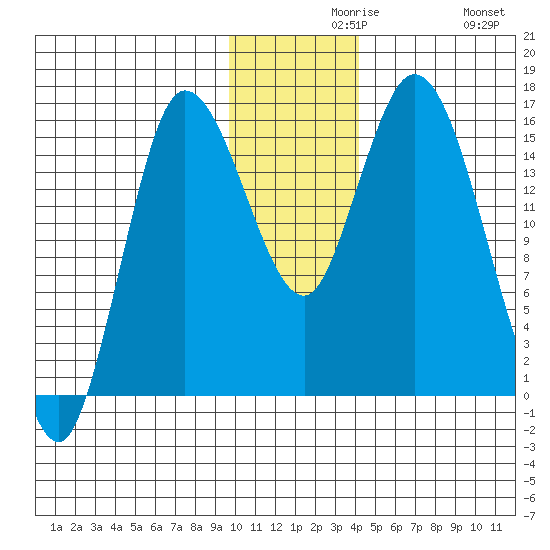 Drift River Term tide chart for Monday, November 28, 2022