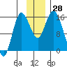 Drift River Term tide chart for Monday, November 28, 2022