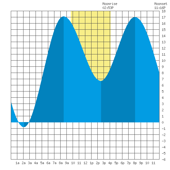 Drift River Term tide chart for Tuesday, November 29, 2022