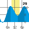 Drift River Term tide chart for Tuesday, November 29, 2022