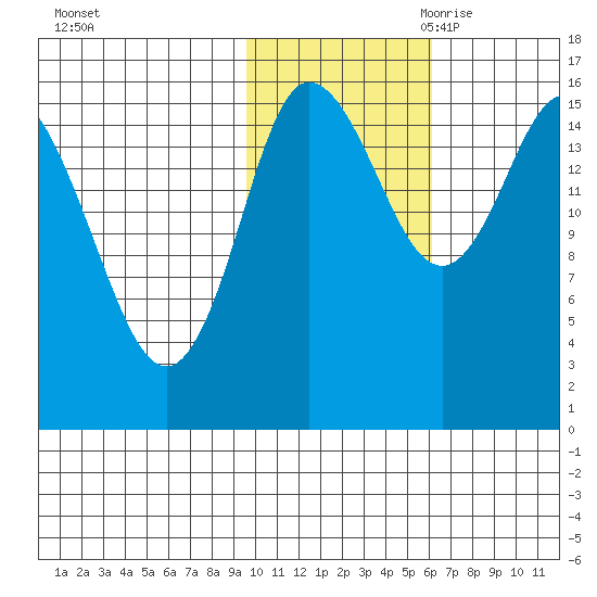 Drift River Term tide chart for Wednesday, November 2, 2022