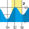 Drift River Term tide chart for Wednesday, November 2, 2022