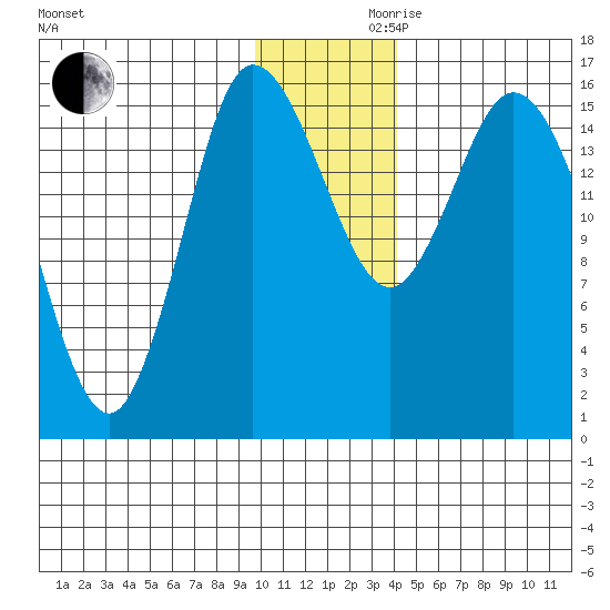 Drift River Term tide chart for Wednesday, November 30, 2022