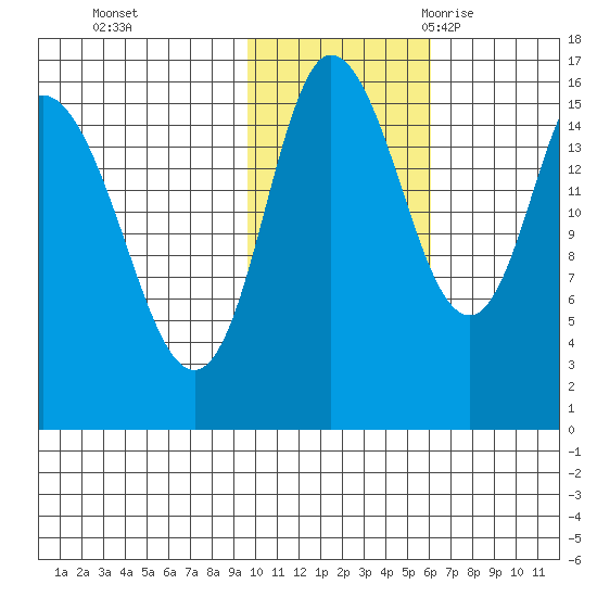 Drift River Term tide chart for Thursday, November 3, 2022