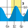 Drift River Term tide chart for Thursday, November 3, 2022