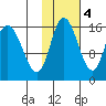 Drift River Term tide chart for Friday, November 4, 2022