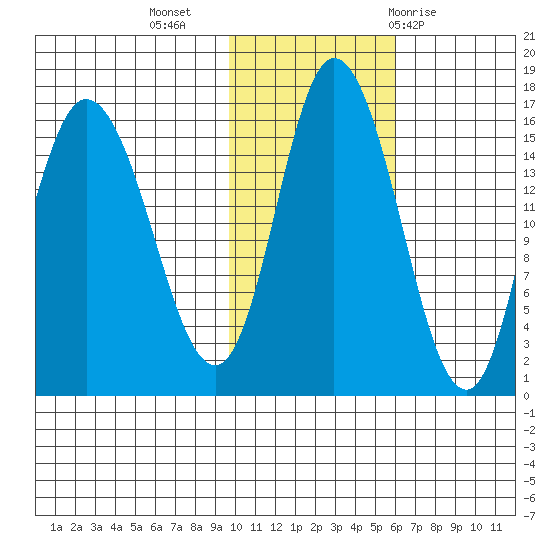 Drift River Term tide chart for Saturday, November 5, 2022