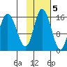 Drift River Term tide chart for Saturday, November 5, 2022