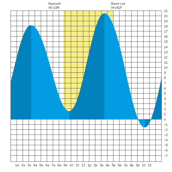 Drift River Term tide chart for Sunday, November 6, 2022