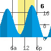 Drift River Term tide chart for Sunday, November 6, 2022