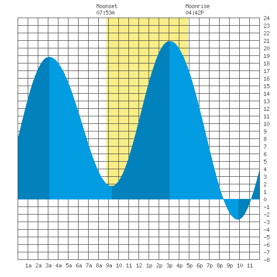 Drift River Term tide chart for Monday, November 7, 2022
