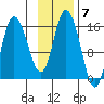 Drift River Term tide chart for Monday, November 7, 2022
