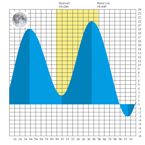 Drift River Term tide chart for Tuesday, November 8, 2022