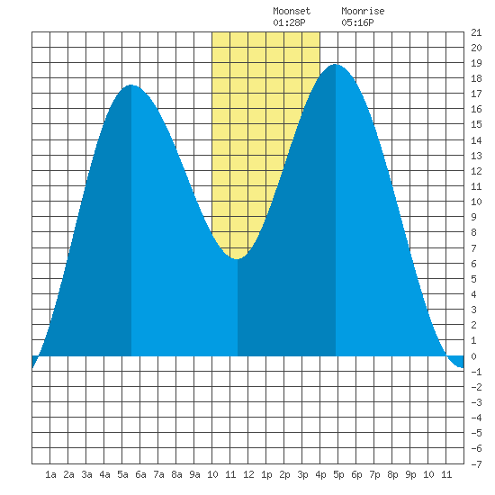 Drift River Term tide chart for Saturday, December 10, 2022