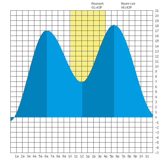 Drift River Term tide chart for Sunday, December 11, 2022