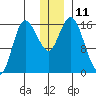 Drift River Term tide chart for Sunday, December 11, 2022