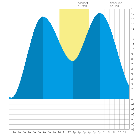 Drift River Term tide chart for Monday, December 12, 2022
