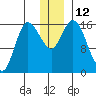 Drift River Term tide chart for Monday, December 12, 2022