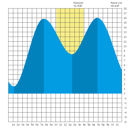 Drift River Term tide chart for Tuesday, December 13, 2022