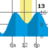 Drift River Term tide chart for Tuesday, December 13, 2022