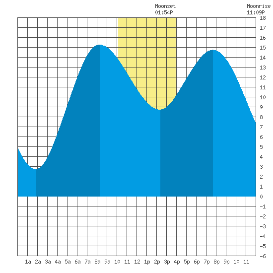 Drift River Term tide chart for Wednesday, December 14, 2022
