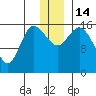 Drift River Term tide chart for Wednesday, December 14, 2022