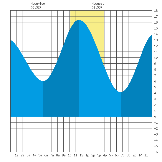 Drift River Term tide chart for Sunday, December 18, 2022