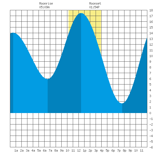 Drift River Term tide chart for Monday, December 19, 2022