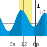 Drift River Term tide chart for Thursday, December 1, 2022