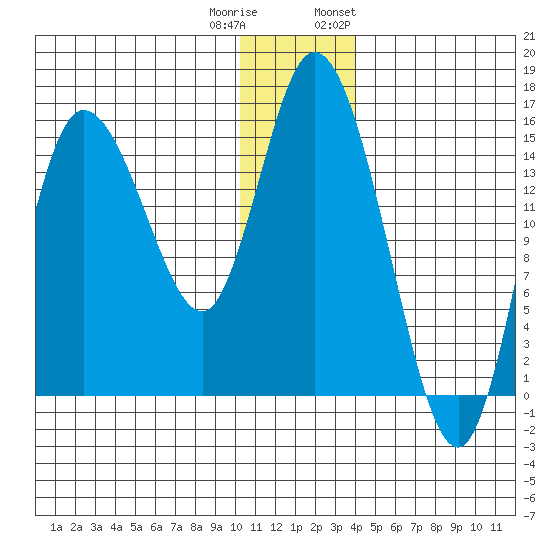Drift River Term tide chart for Wednesday, December 21, 2022