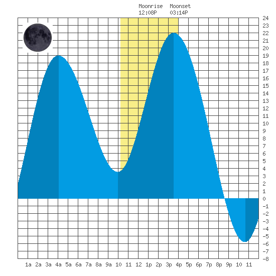 Drift River Term tide chart for Friday, December 23, 2022