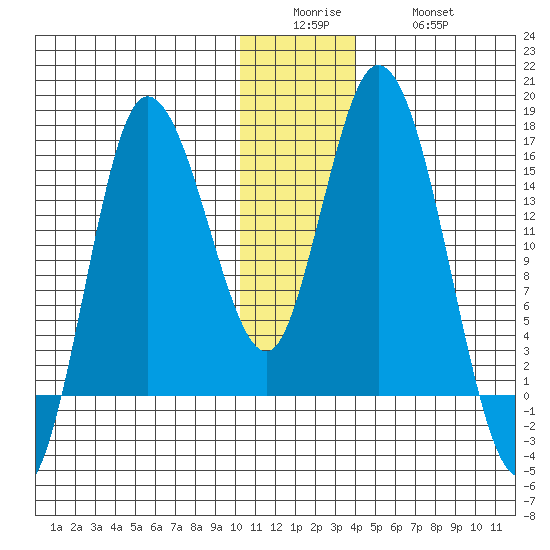 Drift River Term tide chart for Sunday, December 25, 2022