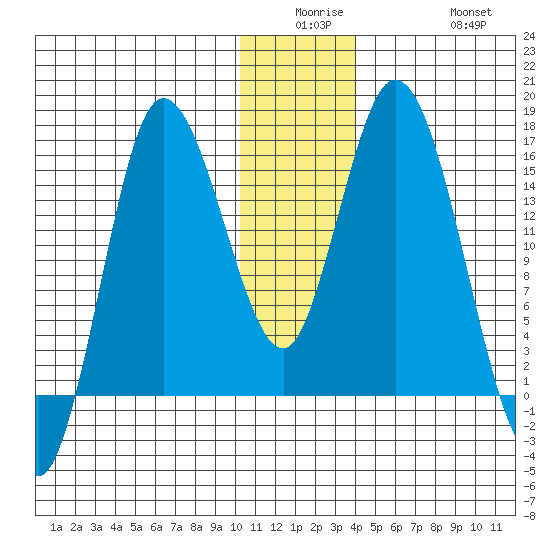 Drift River Term tide chart for Monday, December 26, 2022