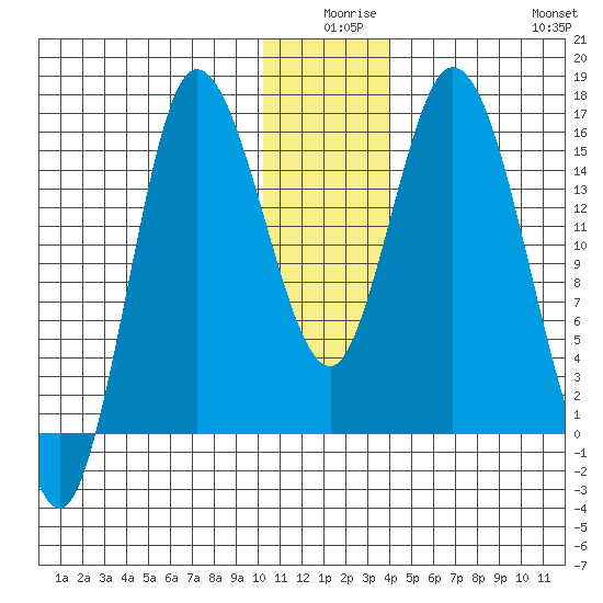Drift River Term tide chart for Tuesday, December 27, 2022