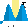 Drift River Term tide chart for Tuesday, December 27, 2022