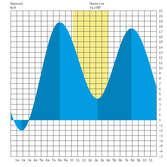 Drift River Term tide chart for Wednesday, December 28, 2022