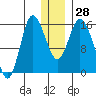Drift River Term tide chart for Wednesday, December 28, 2022