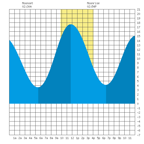 Drift River Term tide chart for Friday, December 2, 2022