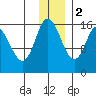 Drift River Term tide chart for Friday, December 2, 2022