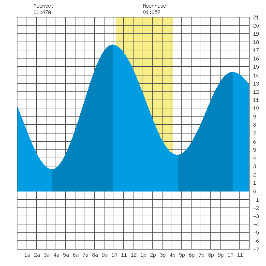 Drift River Term tide chart for Friday, December 30, 2022